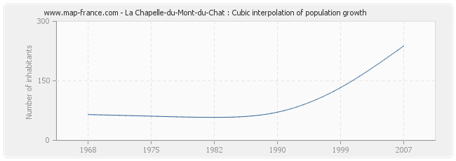 La Chapelle-du-Mont-du-Chat : Cubic interpolation of population growth